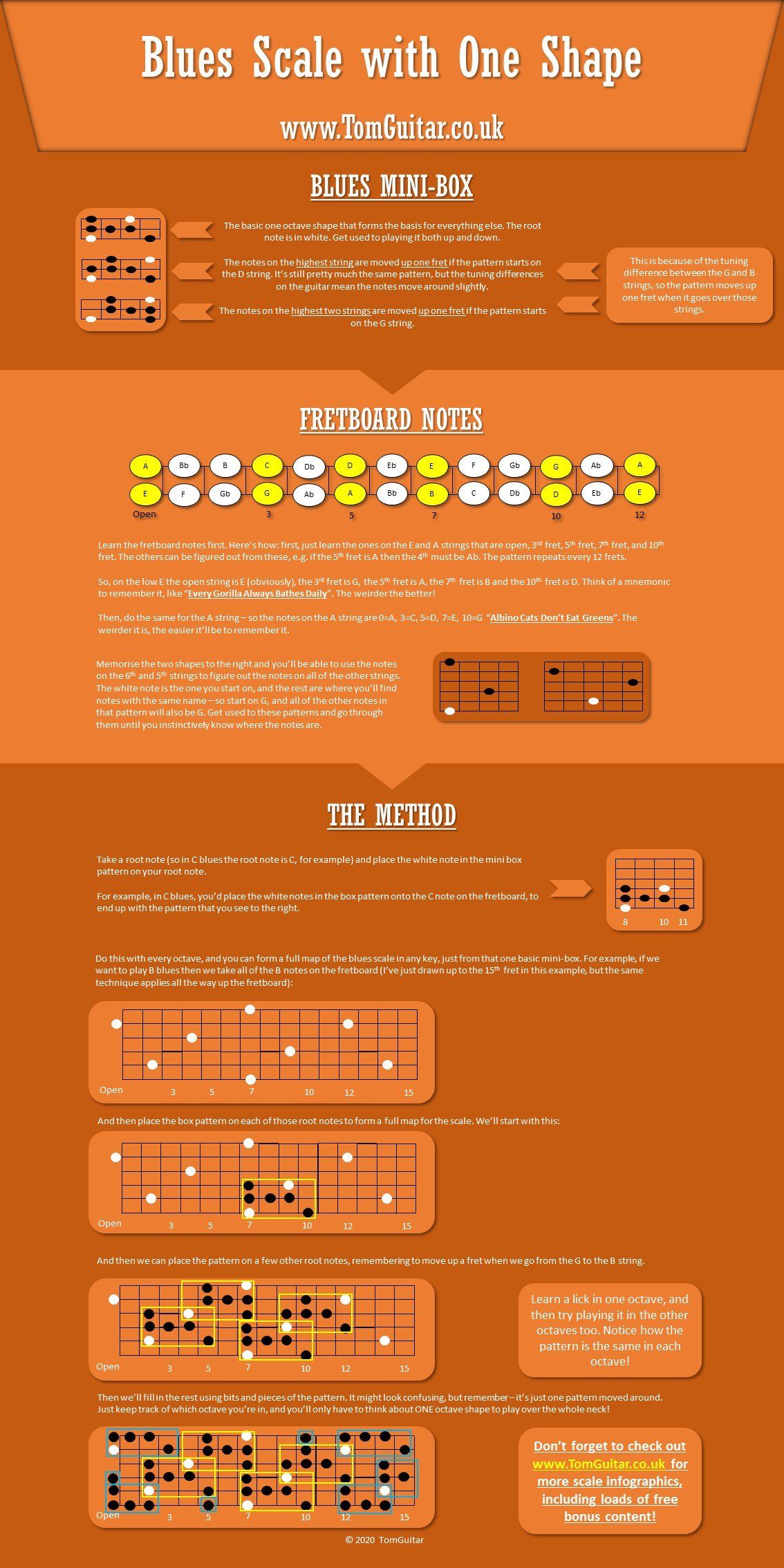 Blues Scale Guitar Diagram Any Key